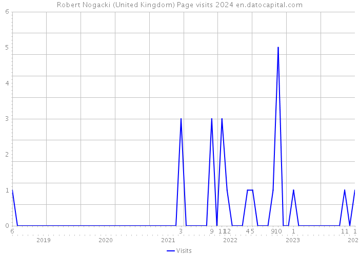 Robert Nogacki (United Kingdom) Page visits 2024 