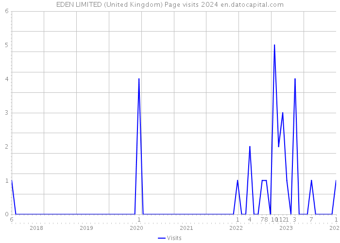 EDEN LIMITED (United Kingdom) Page visits 2024 