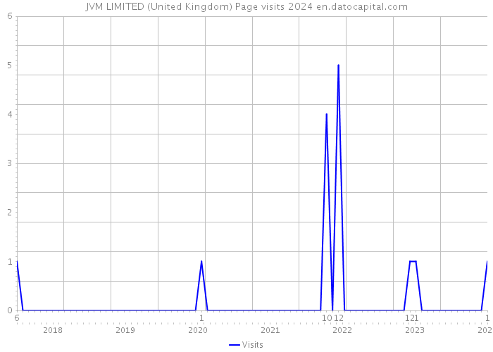 JVM LIMITED (United Kingdom) Page visits 2024 