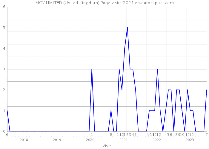 MCV LIMITED (United Kingdom) Page visits 2024 
