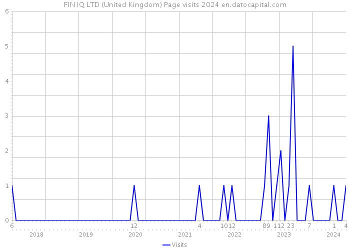 FIN IQ LTD (United Kingdom) Page visits 2024 