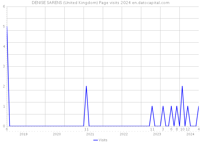 DENISE SARENS (United Kingdom) Page visits 2024 