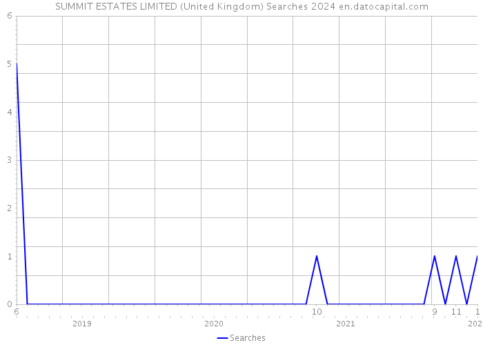 SUMMIT ESTATES LIMITED (United Kingdom) Searches 2024 