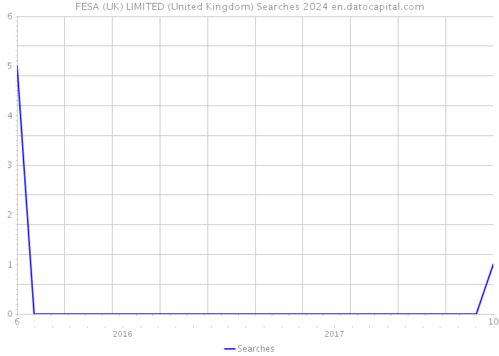 FESA (UK) LIMITED (United Kingdom) Searches 2024 