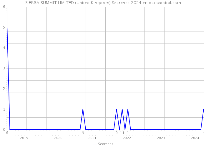 SIERRA SUMMIT LIMITED (United Kingdom) Searches 2024 