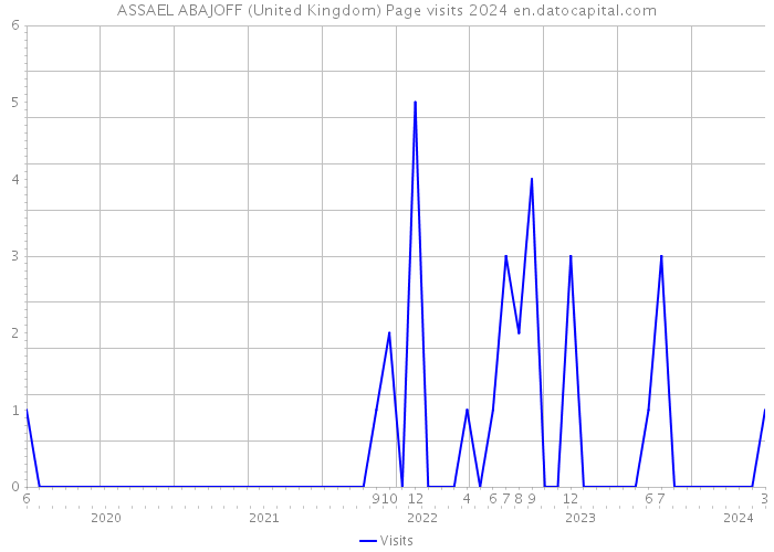 ASSAEL ABAJOFF (United Kingdom) Page visits 2024 