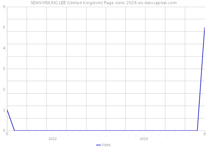 SEAN HSIUNG LEE (United Kingdom) Page visits 2024 