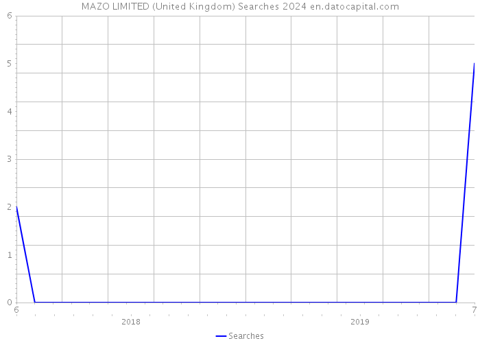 MAZO LIMITED (United Kingdom) Searches 2024 