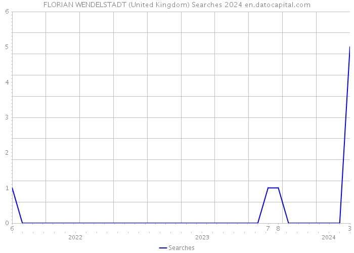 FLORIAN WENDELSTADT (United Kingdom) Searches 2024 