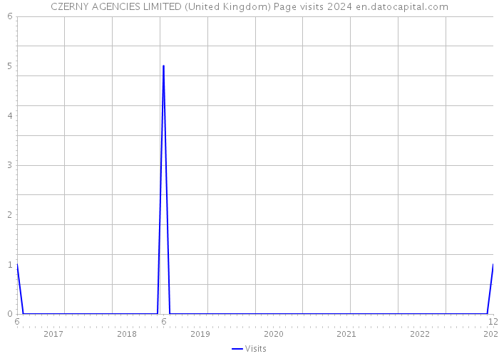 CZERNY AGENCIES LIMITED (United Kingdom) Page visits 2024 
