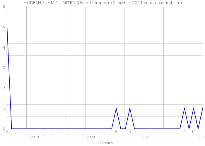 MODERN SUMMIT LIMITED (United Kingdom) Searches 2024 