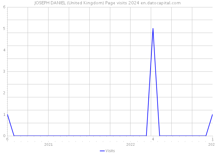 JOSEPH DANIEL (United Kingdom) Page visits 2024 