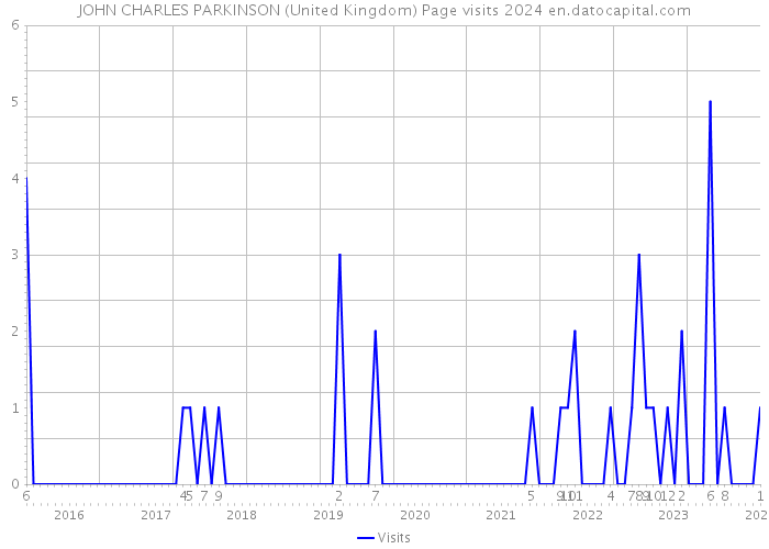 JOHN CHARLES PARKINSON (United Kingdom) Page visits 2024 