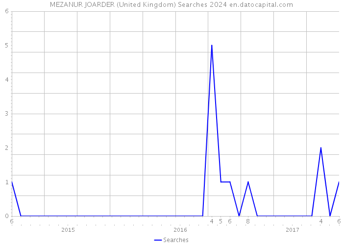 MEZANUR JOARDER (United Kingdom) Searches 2024 