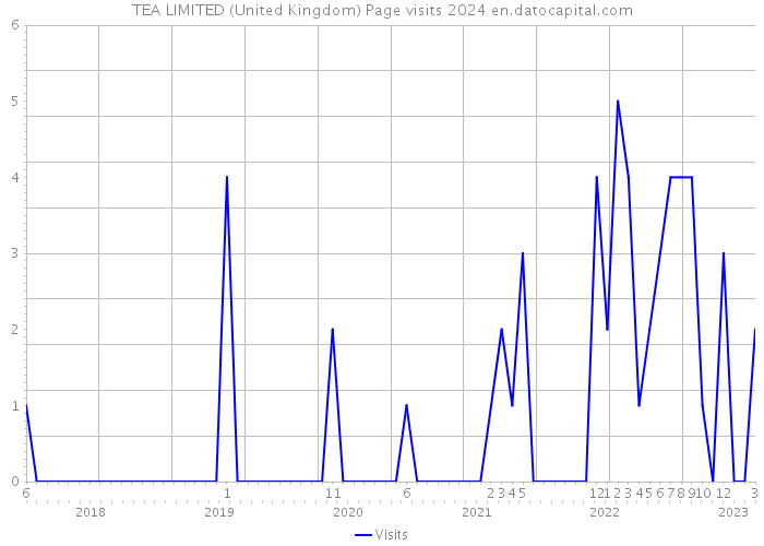 TEA LIMITED (United Kingdom) Page visits 2024 