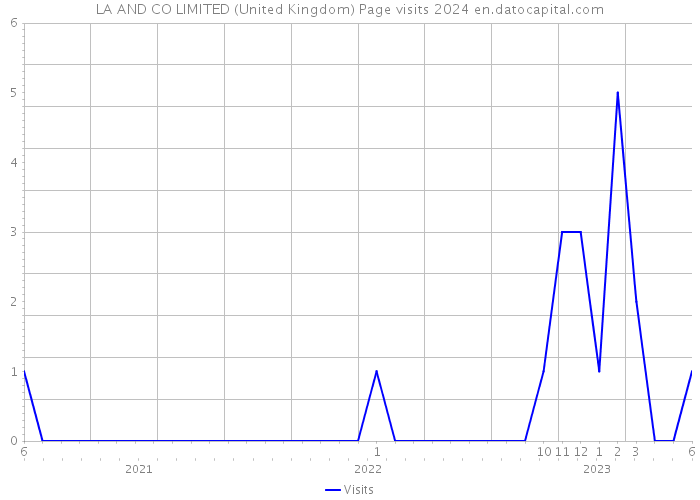 LA AND CO LIMITED (United Kingdom) Page visits 2024 