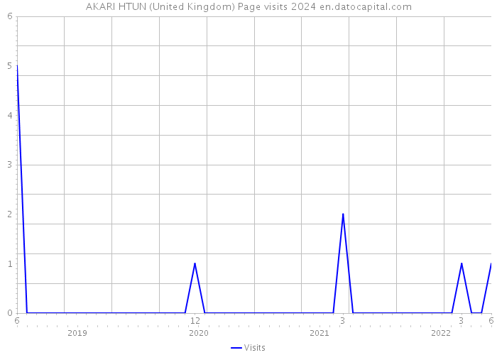 AKARI HTUN (United Kingdom) Page visits 2024 
