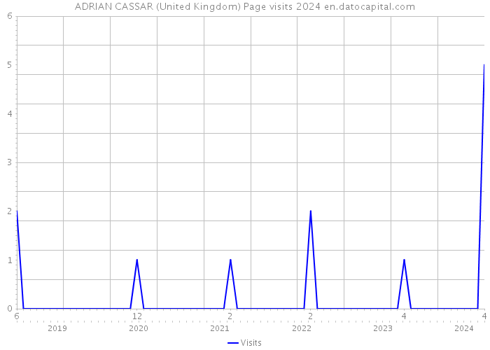 ADRIAN CASSAR (United Kingdom) Page visits 2024 