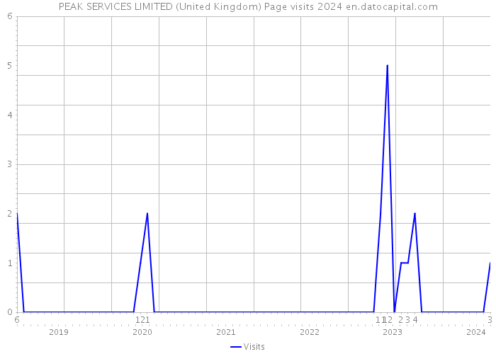 PEAK SERVICES LIMITED (United Kingdom) Page visits 2024 