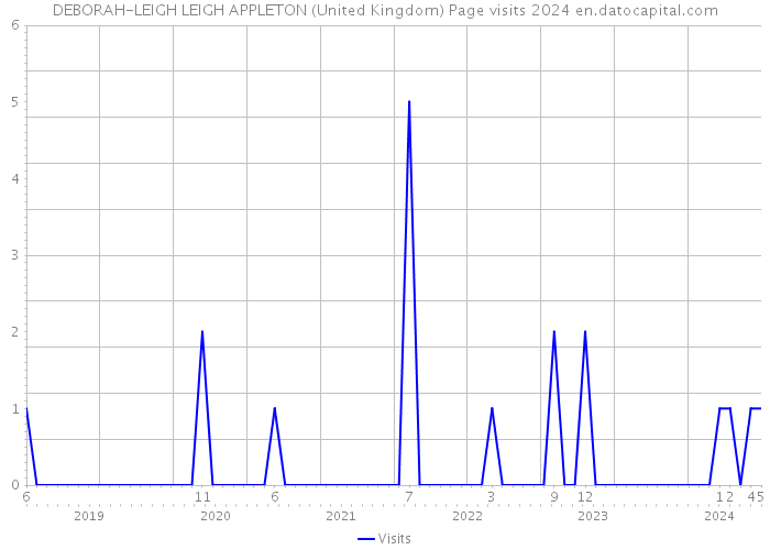 DEBORAH-LEIGH LEIGH APPLETON (United Kingdom) Page visits 2024 