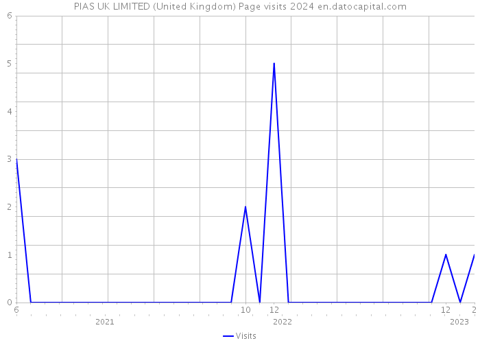 PIAS UK LIMITED (United Kingdom) Page visits 2024 