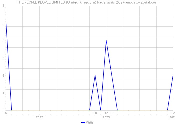 THE PEOPLE PEOPLE LIMITED (United Kingdom) Page visits 2024 