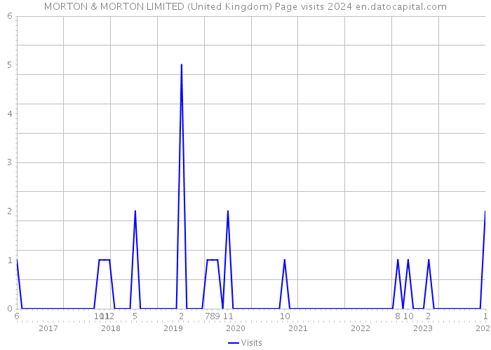MORTON & MORTON LIMITED (United Kingdom) Page visits 2024 