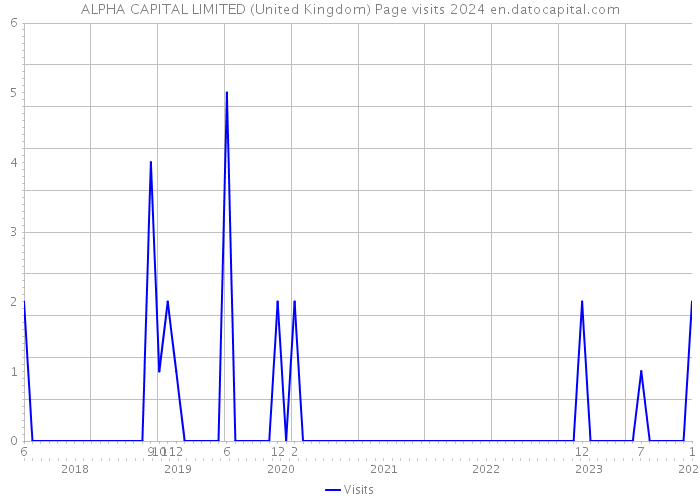 ALPHA CAPITAL LIMITED (United Kingdom) Page visits 2024 