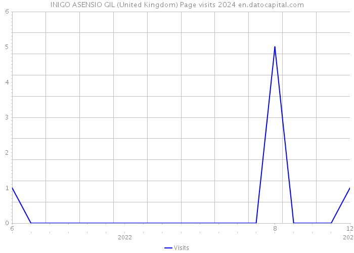 INIGO ASENSIO GIL (United Kingdom) Page visits 2024 