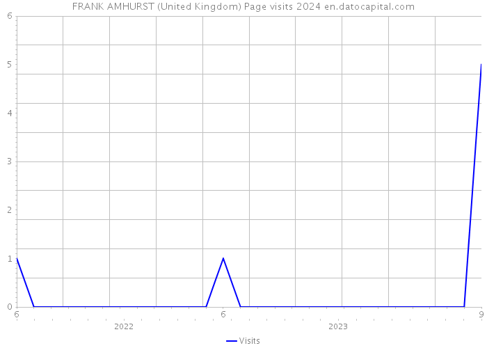 FRANK AMHURST (United Kingdom) Page visits 2024 