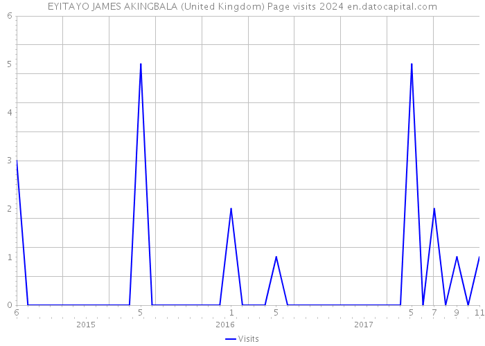 EYITAYO JAMES AKINGBALA (United Kingdom) Page visits 2024 