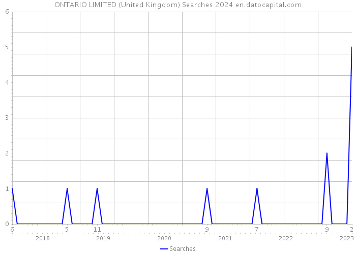 ONTARIO LIMITED (United Kingdom) Searches 2024 