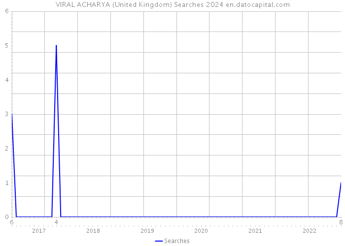VIRAL ACHARYA (United Kingdom) Searches 2024 