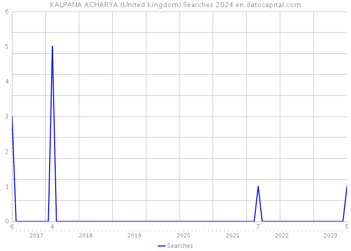 KALPANA ACHARYA (United Kingdom) Searches 2024 