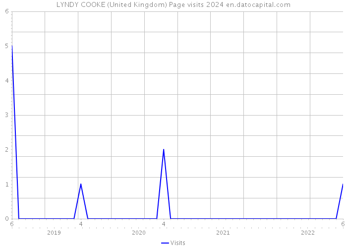 LYNDY COOKE (United Kingdom) Page visits 2024 