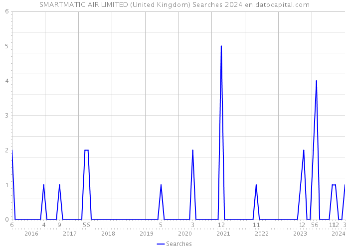 SMARTMATIC AIR LIMITED (United Kingdom) Searches 2024 