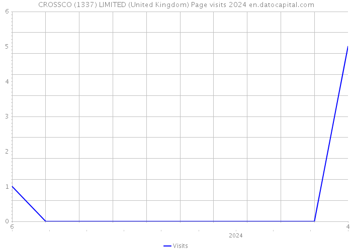 CROSSCO (1337) LIMITED (United Kingdom) Page visits 2024 