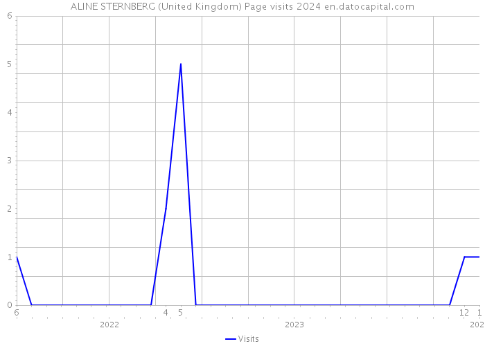 ALINE STERNBERG (United Kingdom) Page visits 2024 