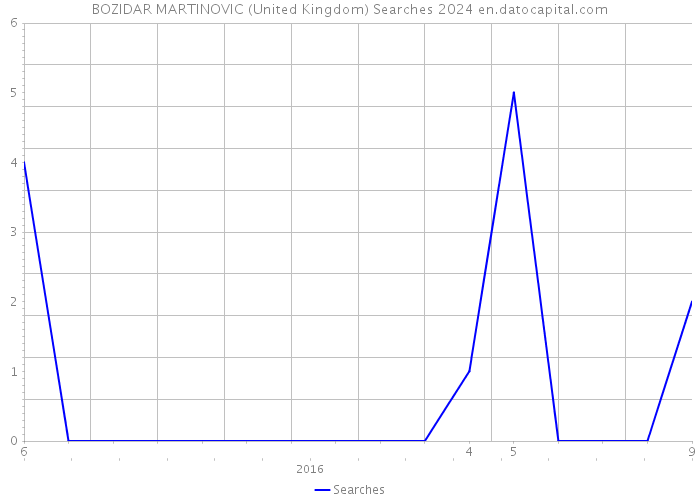 BOZIDAR MARTINOVIC (United Kingdom) Searches 2024 