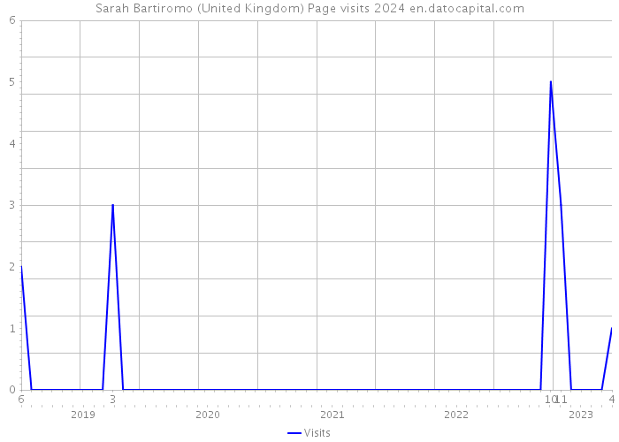 Sarah Bartiromo (United Kingdom) Page visits 2024 