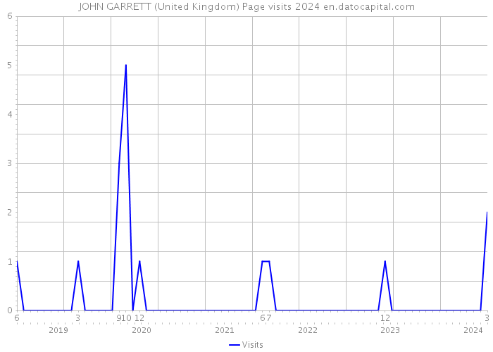 JOHN GARRETT (United Kingdom) Page visits 2024 