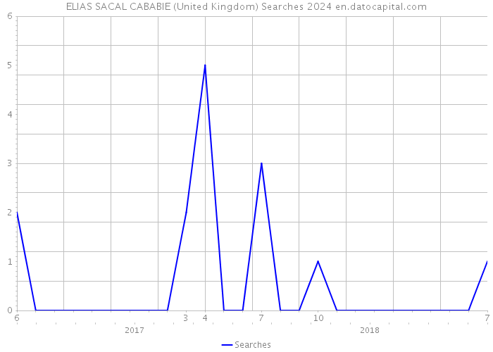 ELIAS SACAL CABABIE (United Kingdom) Searches 2024 