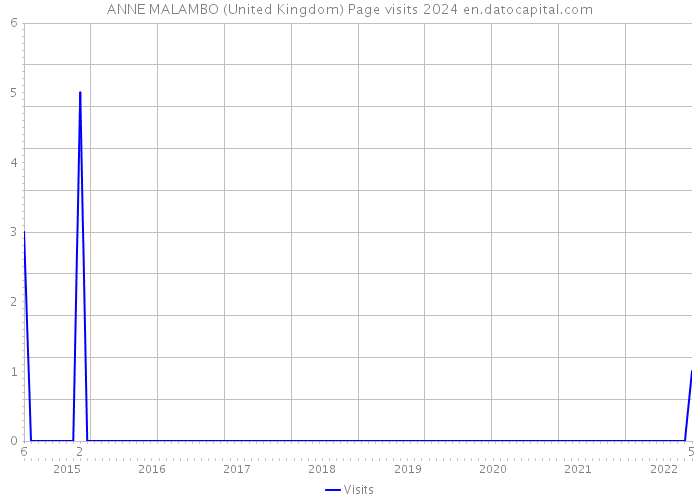 ANNE MALAMBO (United Kingdom) Page visits 2024 