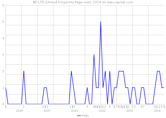 BD LTD (United Kingdom) Page visits 2024 
