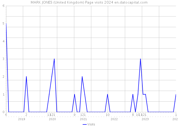 MARK JONES (United Kingdom) Page visits 2024 
