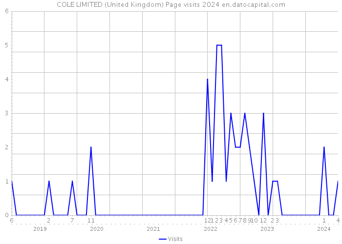 COLE LIMITED (United Kingdom) Page visits 2024 