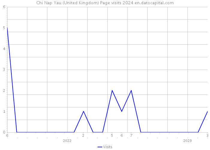 Chi Nap Yau (United Kingdom) Page visits 2024 