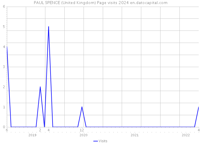 PAUL SPENCE (United Kingdom) Page visits 2024 