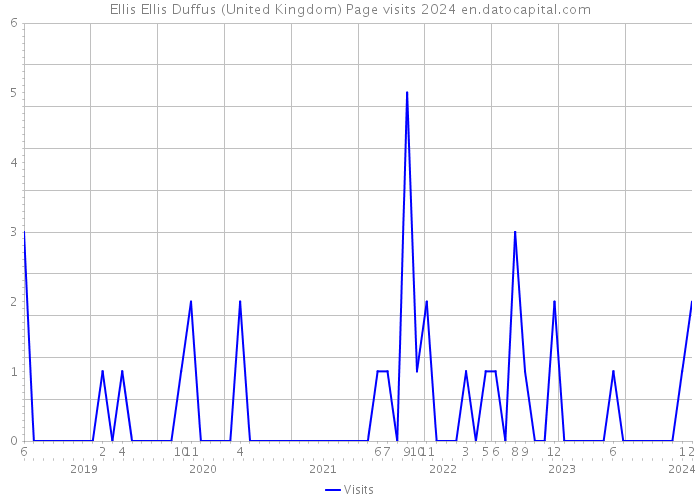 Ellis Ellis Duffus (United Kingdom) Page visits 2024 