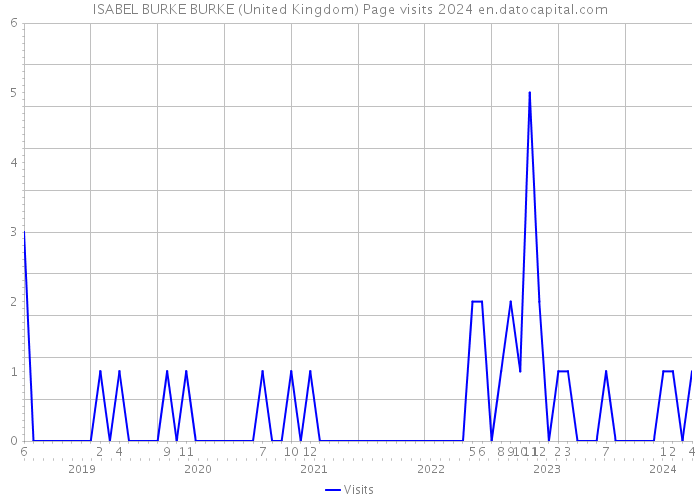 ISABEL BURKE BURKE (United Kingdom) Page visits 2024 